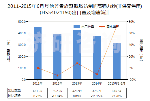 2011-2015年6月其他芳香族聚酰胺紡制的高強(qiáng)力紗(非供零售用)(HS54021190)出口量及增速統(tǒng)計